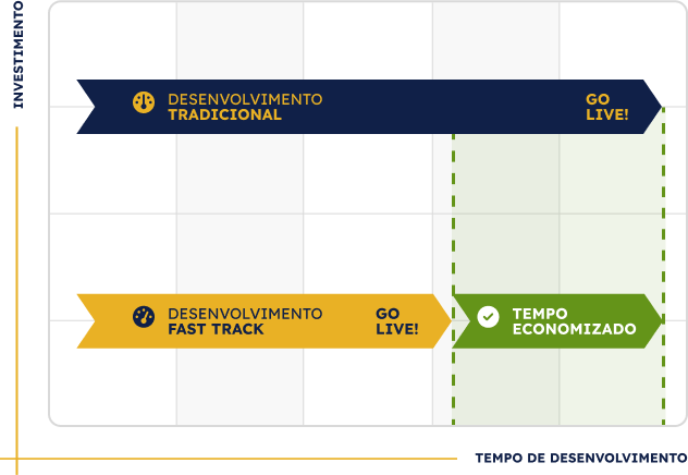 Gráfico Digitalizar sua operação usando Magento 2 / Adobe Commerce Fast Track é a melhor escolha